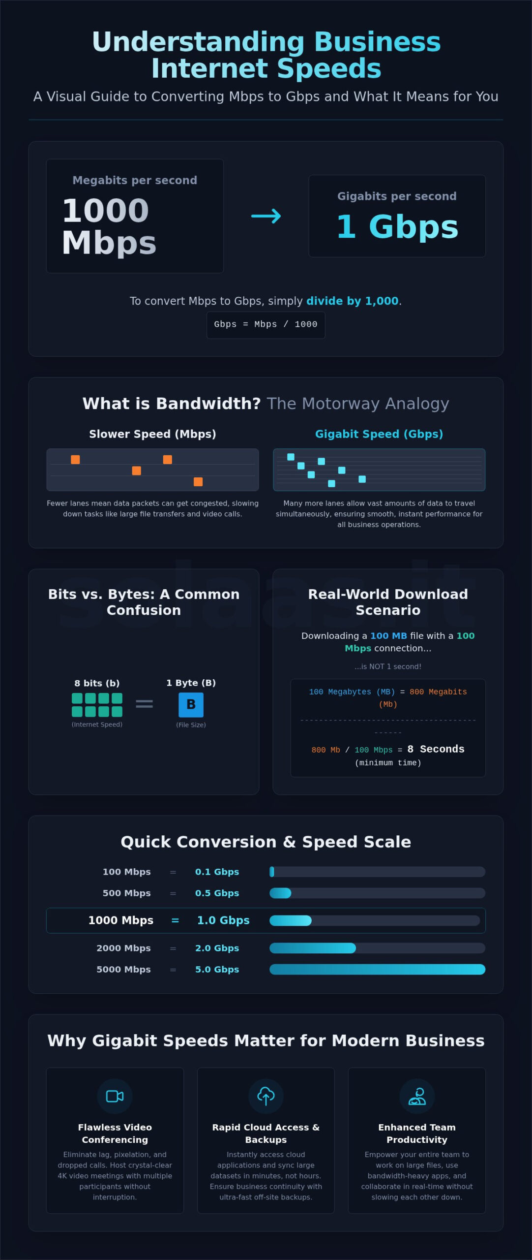 Mbps to Gbps: A Practical Guide to Business Internet Speeds