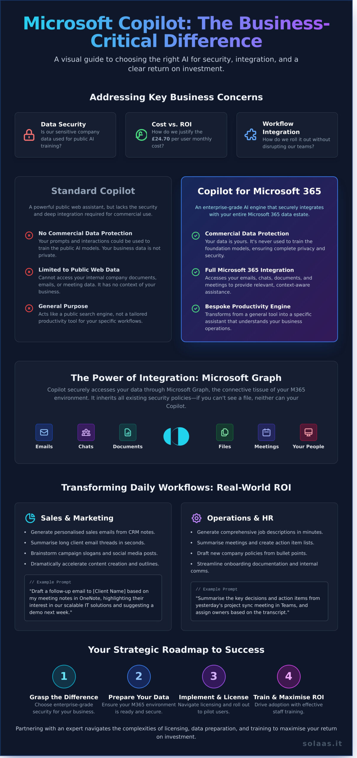 Copilot Infographic Microsoft Copilot for Business: The Ultimate Guide to Implementation ...
