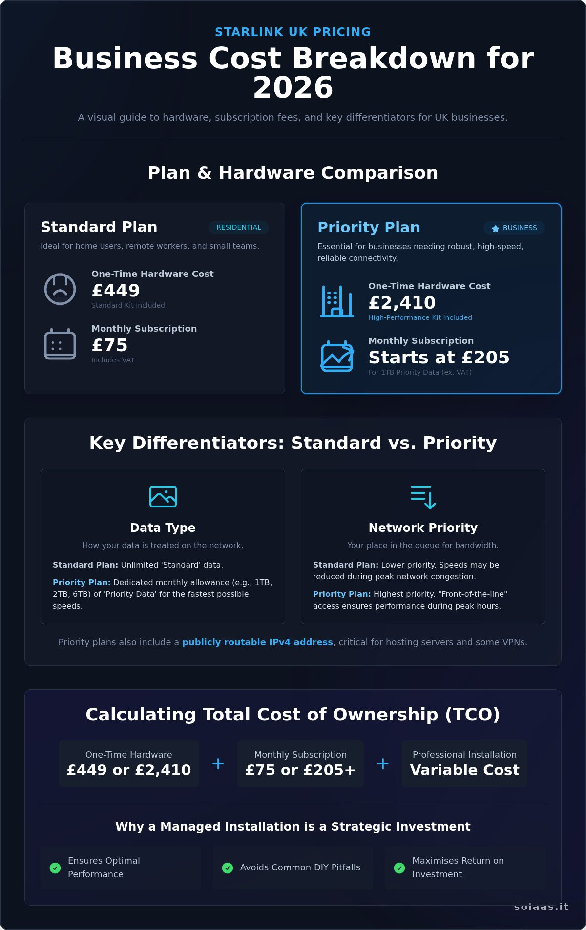 Starlink Cost UK: A Clear Guide for Businesses (2026 Prices)