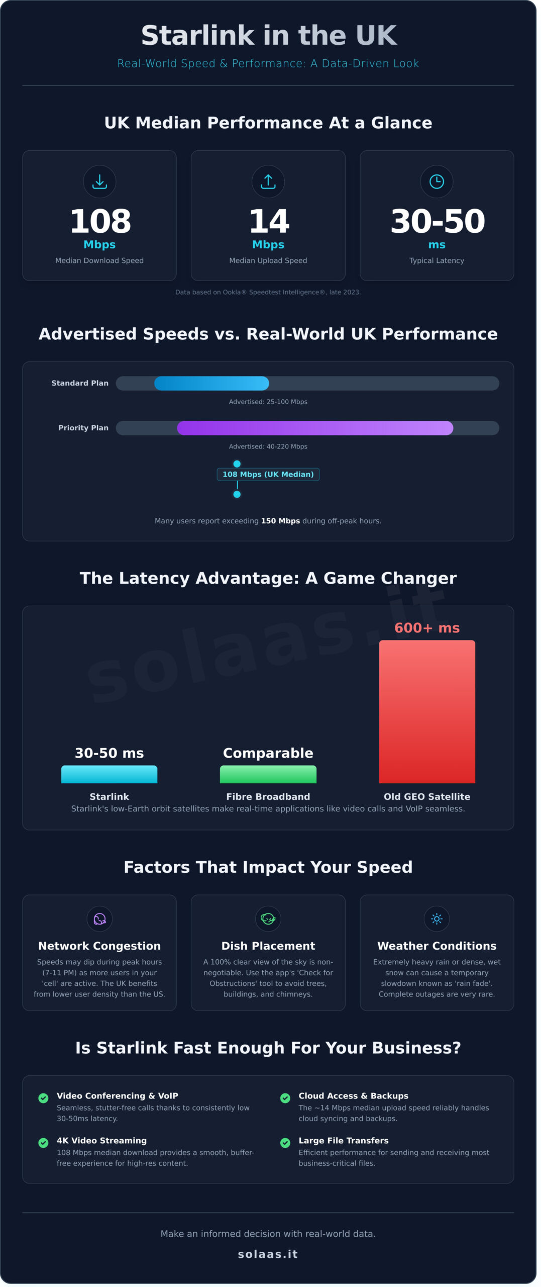 Starlink Speeds UK: Real-World Performance Data & Analysis
