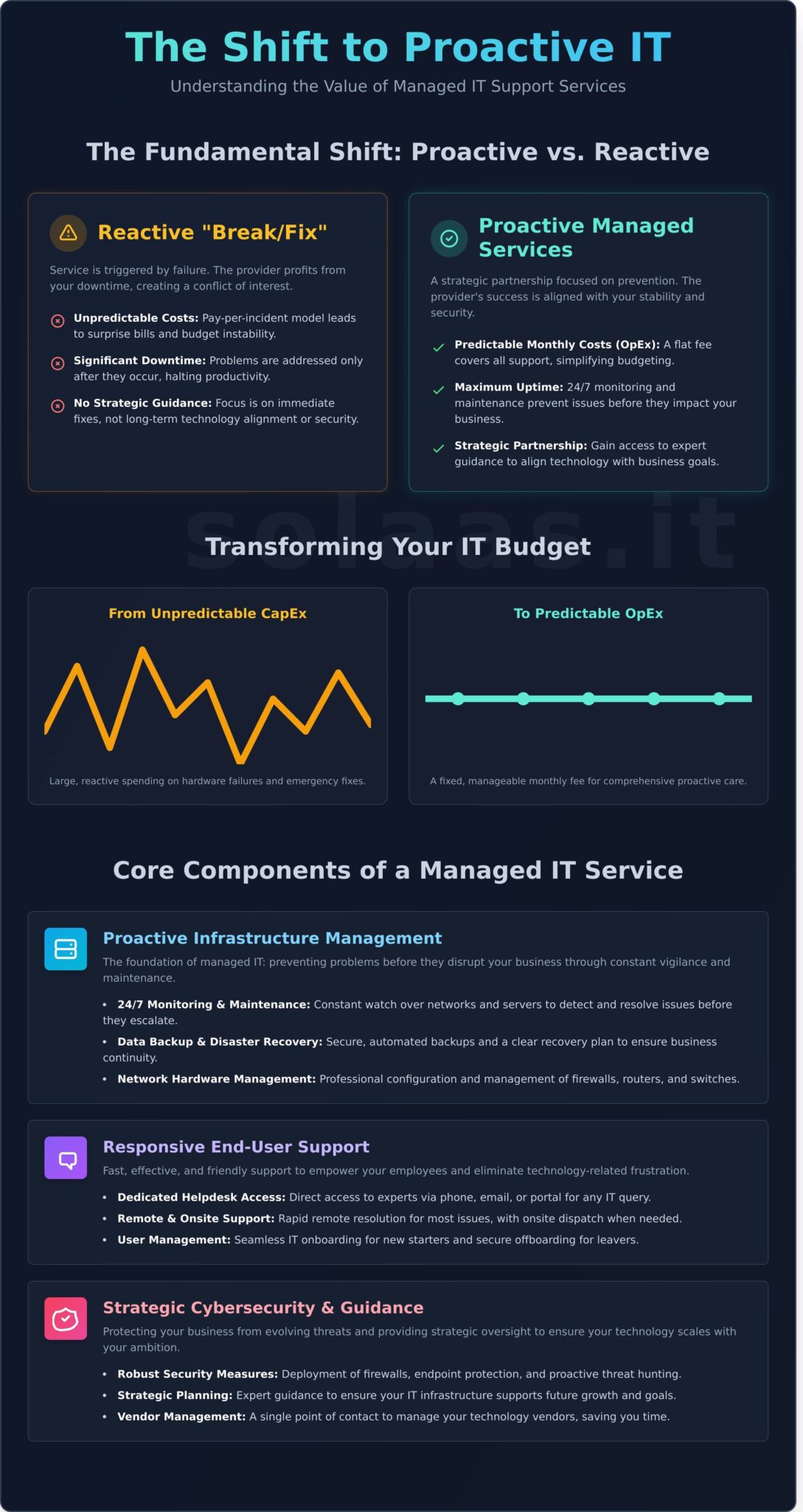 What Are Managed IT Support Services? A Complete Guide for UK Businesses