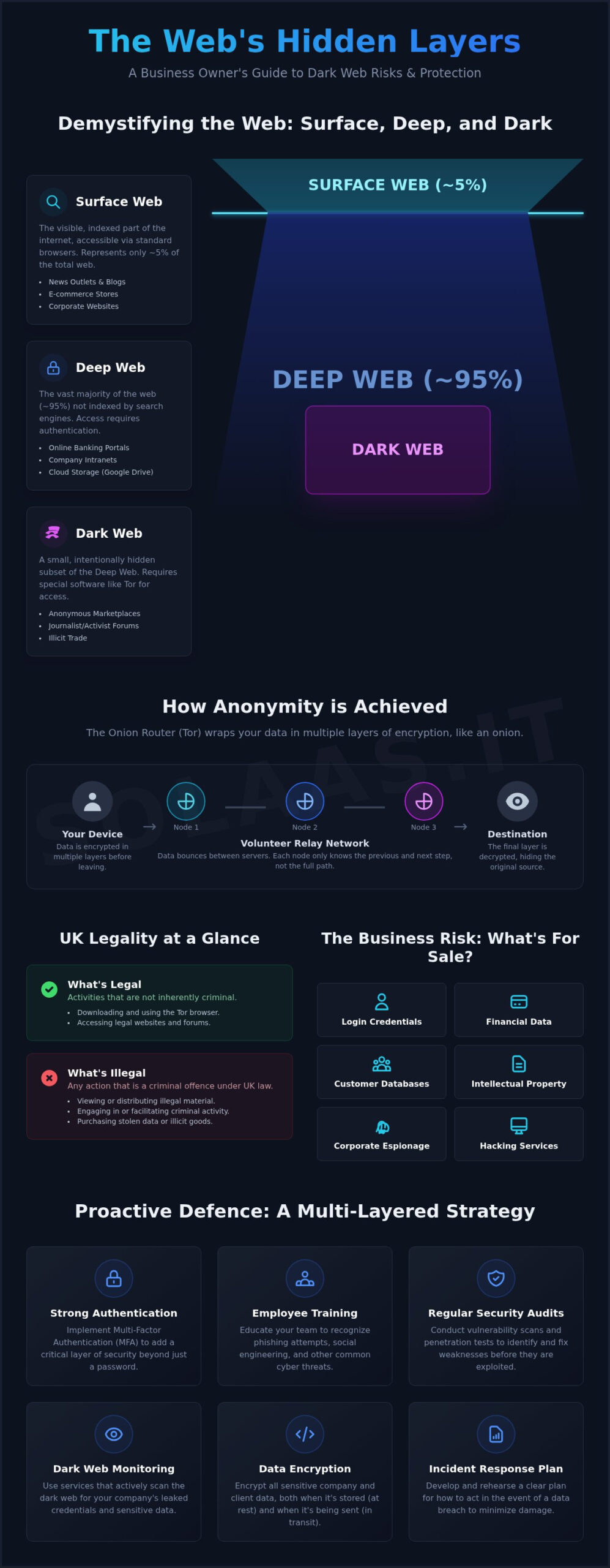 What is the Dark Web? A Practical Guide for UK Business Owners