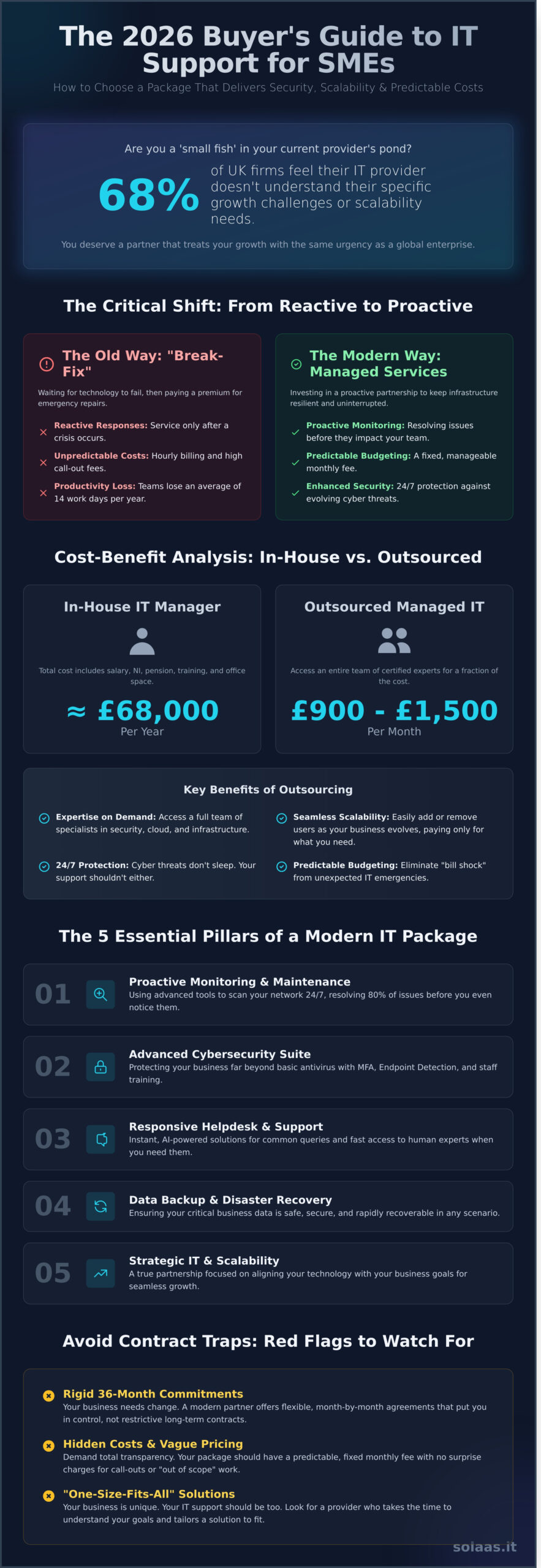 IT Support Packages for SMEs: The Ultimate 2026 Buyer’s Guide